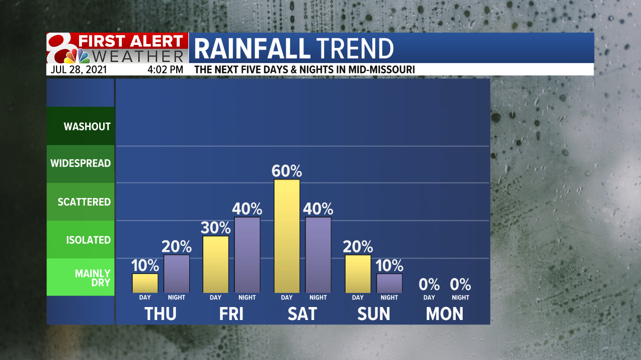 Rainfall Trend 5 Day Fcst.png